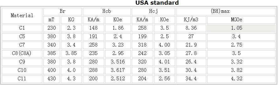 USA Standard
